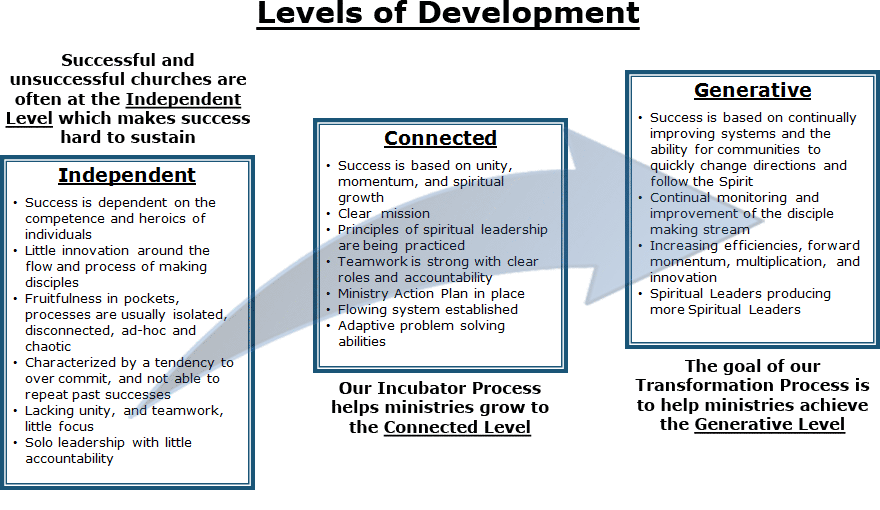 Levels of Organizational Development